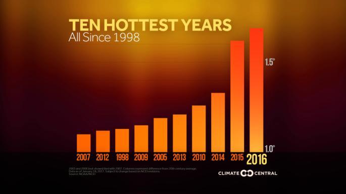 Escala global Temperatura do ar Anomalias mensais ( C) 1890 2016 Alterações