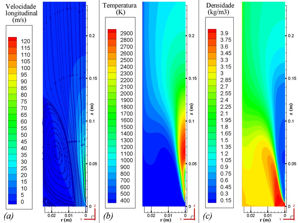 Nakamura et al. (2011) 225 Figura 6.6: Campos de componente longitudinal de velocidade, temperatura e pressão obtidos pela simulação do queimador de Nakamura et al. (2011) para 0, 3 MPa.