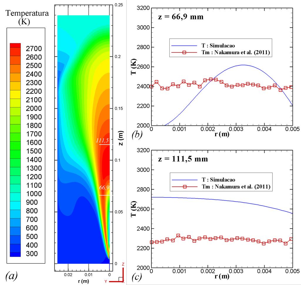 Nakamura et al. (2011) 226 Figura 6.7: Distribuição radial de temperatura para z iguais a (a) 66, 9 mm e (b) 111, 5 mm, obtidos do experimento de Nakamura et al.