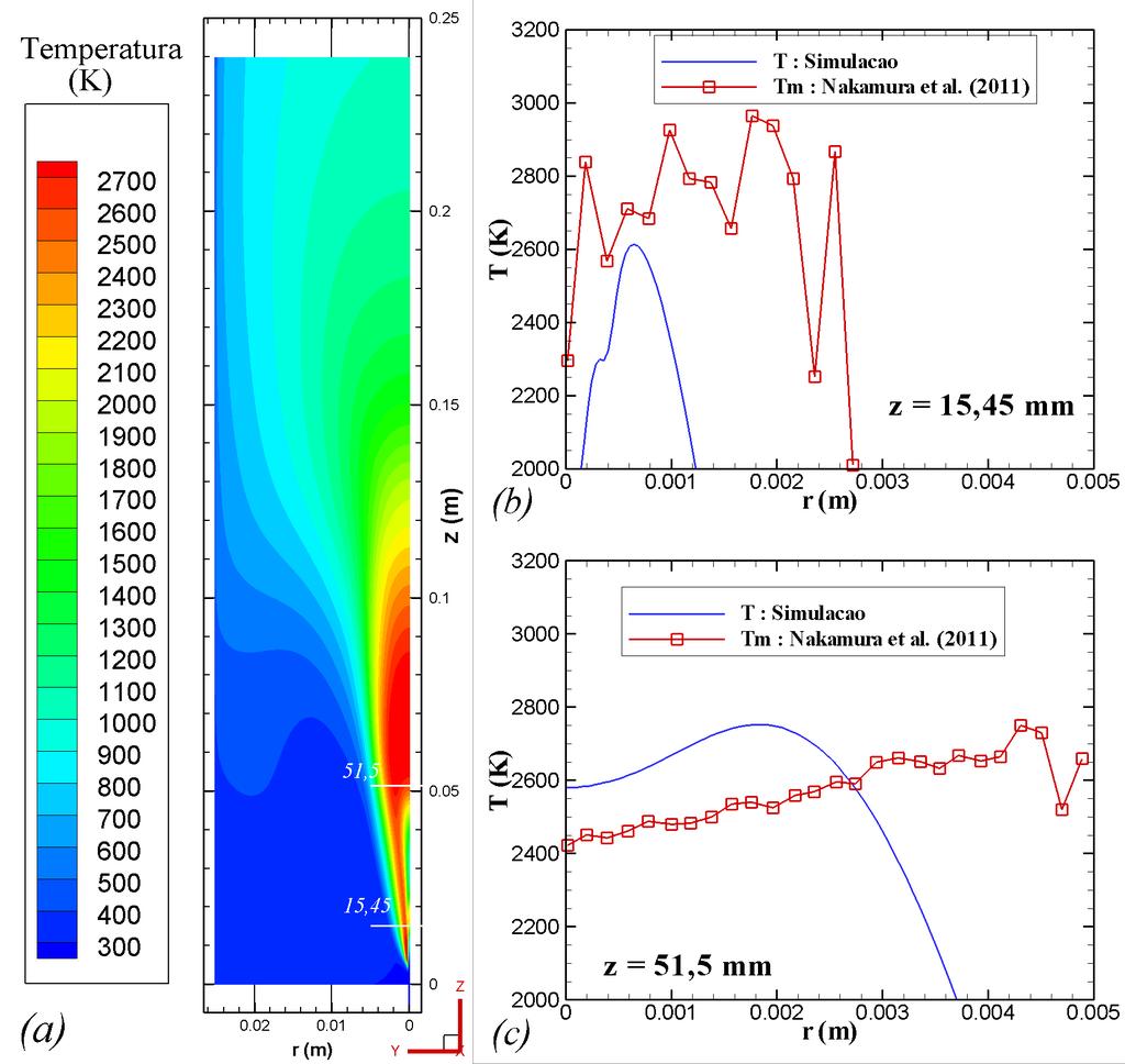 Nakamura et al. (2011) 227 Figura 6.8: Distribuição radial de temperatura para z iguais a (a) 15, 45 mm e (b) 51, 5 mm, obtidos do experimento de Nakamura et al. (2011) e da simulação numérica.