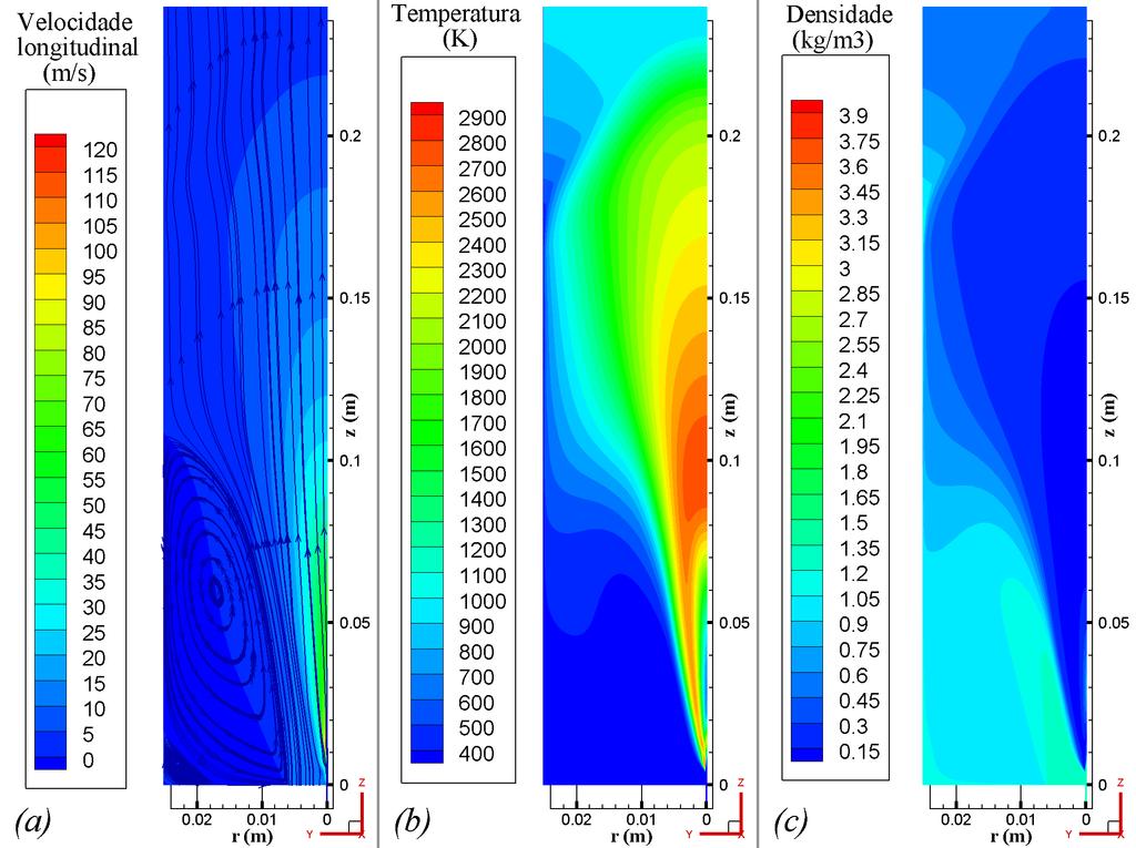 Nakamura et al. (2011) 224 Figura 6.5: Campos de componente longitudinal de velocidade, temperatura e pressão obtidos para o queimador de Nakamura et al. (2011) para 0, 1 MPa.