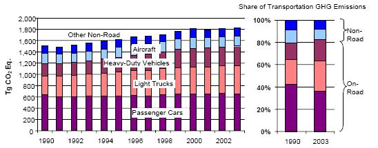 Emissões de GEE, por modal de transporte EUA, 1990 2003 Source: U.S. Environmental Protection Agency, 2005. Inventory of U.S. Greenhouse Gas Emissions and Sinks: 1990 2003.