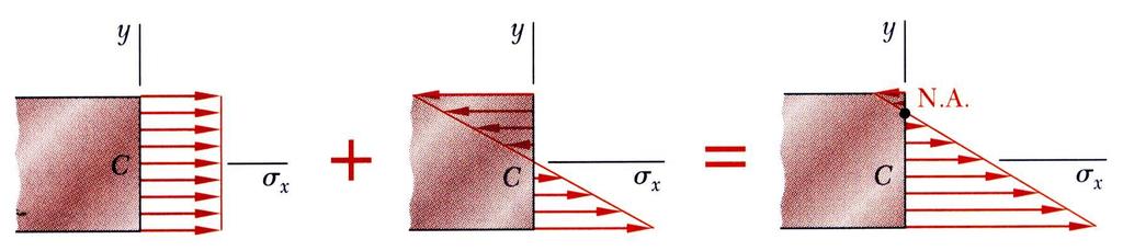 Flexão Composta A distribuição de tensão devida a cargas excêntricas é determinada por sobreposição de: - distribuição uniforme devida à carga centrada; - distribuição linear devida ao momento