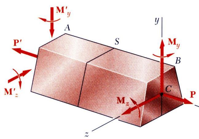 concentrada M y = Pa M z = Pb Pelo princípio da sobreposição, a distribuição de tensões é dada por: σ x = P A M zy