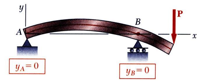 Equação da Linha Elástica d 2 y dx 2 = M z x EI z 1º