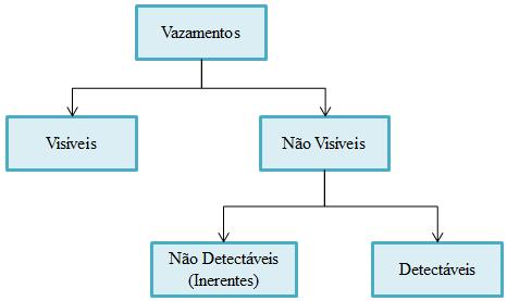21 Figura 2 - Classificação dos vazamentos Fonte: Adaptado Tardeli Filho, 2006.