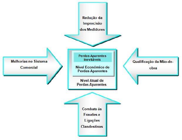 34 Figura 7 Componentes do controle e redução de perdas aparentes Fonte: Adaptado de RECESA, 2007.