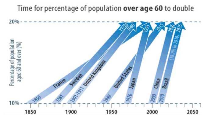 Mudanças demográficas Brasil, taxa de fertilidade (nascimentos/mulher) Crescimento anual de população por faixa etária (%) 7 6 5 4 3 4 3 2 1 0-1 -2 0-19 20-49 50+ 201 10 201 11 201 12 201 13 201 14