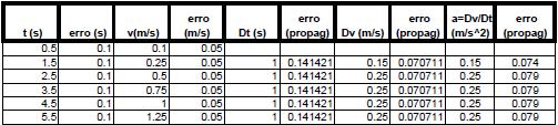 Propagação de erros: exemplo.