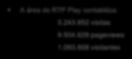 RTP Play www.rtp.pt/play A área do RTP Play contabiliza: 5.243.852 visitas 9.504.628 pageviews 1.093.808 visitantes Principais subsecções Visitors Visits Page views RTP Play 1.093.808 5.243.852 9.504.628 direto 670.