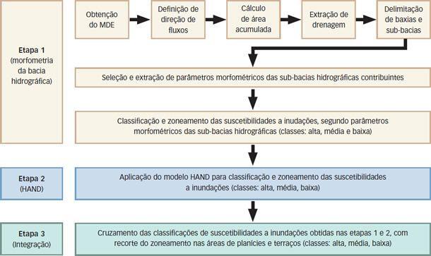 análise, classificação e