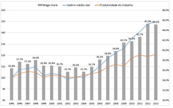 Gráfico 2.2 Produtividade do trabalho e salário real na economia brasileira (1953-2003) Fonte: Marquetti, Maldonado Filho e Lautert (2010, p.