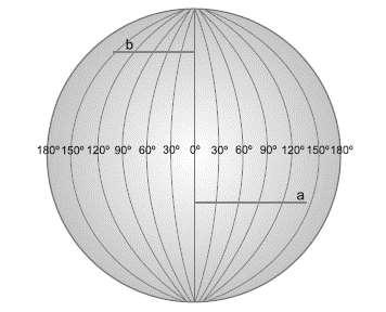 b) E as linhas traçadas na esfera a seguir correspondem aos, que formam um conjunto de fusos que são semelhantes aos gomos de uma laranja e servem para determinar as longitudes.