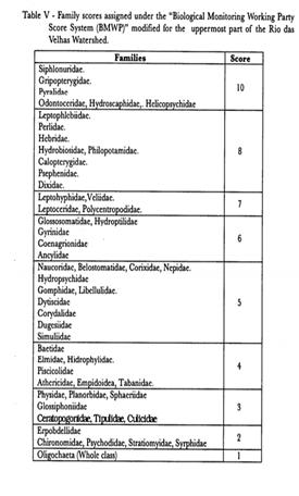 O índice biológico escolhido possui sensibilidade para identificar a dinâmica em diferentes sistemas, de acordo com a estrutura da vegetação e com o período sazonal que é realizada a coleta de