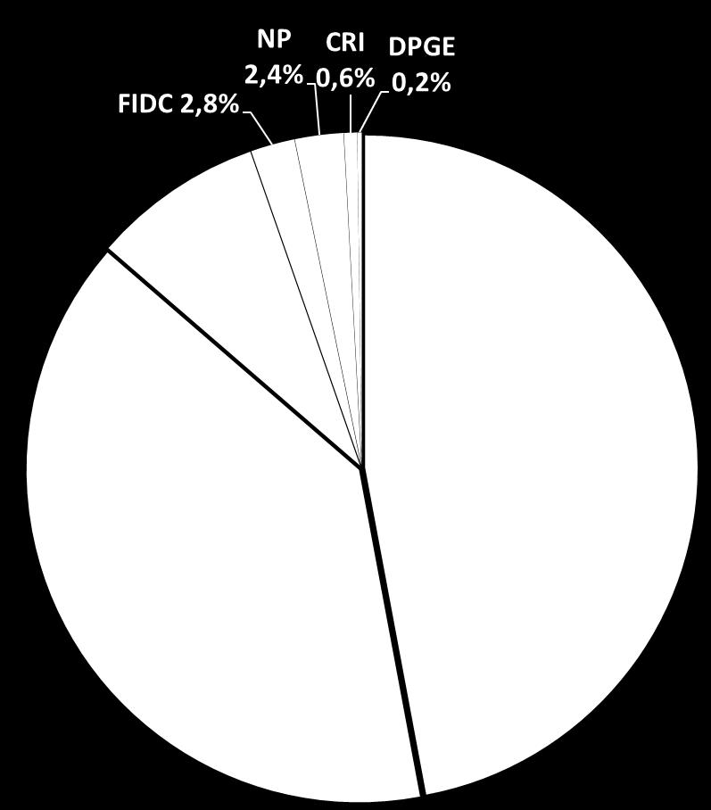 201 39,3% CDB 393.012 8,3% FIDC 101.346 2,1% NP 111.635 2,4% CRI 30.