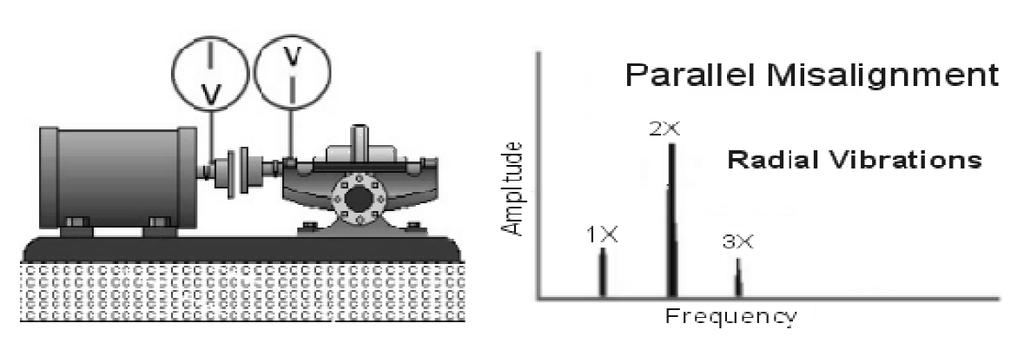 é observada entre medições verticais e horizontais no rolamento (SCHEFFER, 2008) (SKF, 2002).