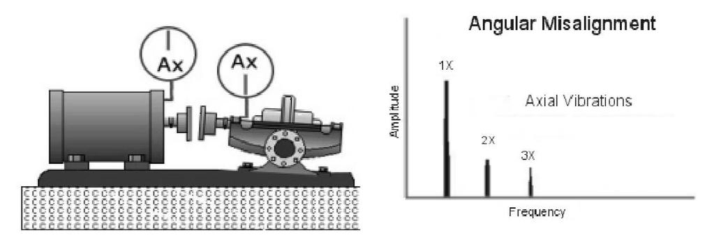 frequência de rotação da máquina é observada em vibrações axiais, onde harmônicos no dobro e triplo da rotação da máquina também podem aparecer.