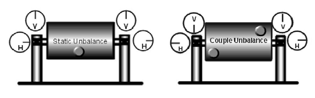 Figura 4 - Modos de vibração de desalinhamento angular e paralelo Fonte: CM5003 SKF Vibration Diagnostic Guide Desbalanceamento Existem 3 tipos de desbalanceamento: estático, conjugado e dinâmico,