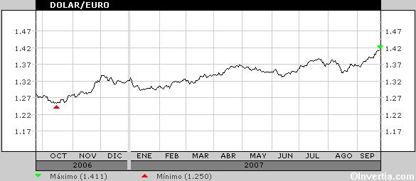 Gráfico: COTIZACIÓN Dólar / Euro