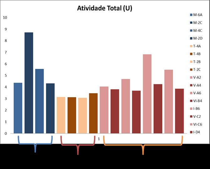 Figura 1. Gráfico atividade total da enzima U/mL.