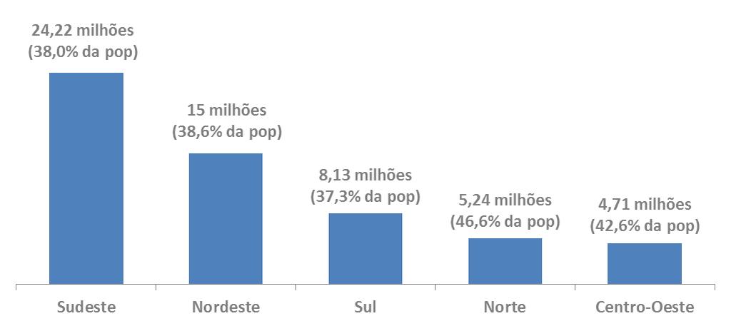Gráfico 10 Número de inadimplentes registrados em cadastros de devedores Estimativa SPC Brasil, em milhões de pessoas Fonte: SPC Brasil. A região considerada é a de moradia do devedor.