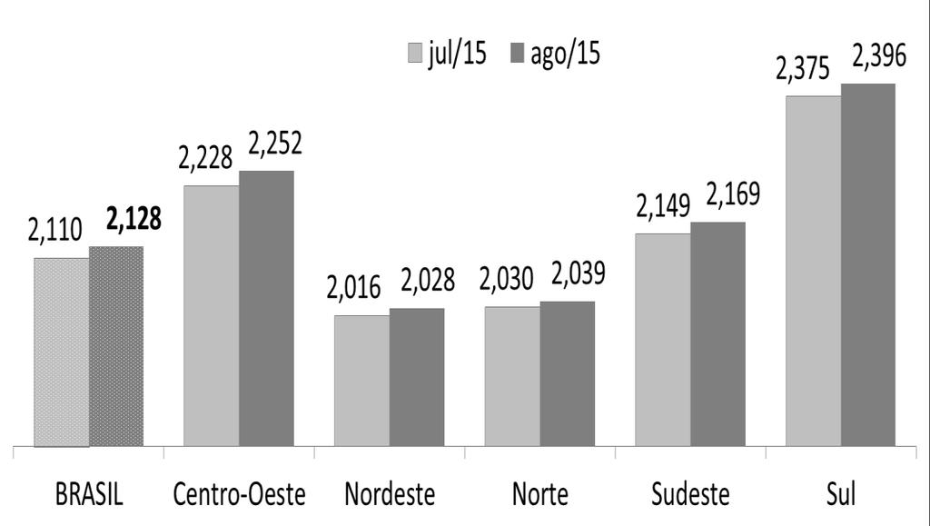 Brasil, o setor concentra sozinho 48,61% das pendências, enquanto no Sudeste sua representatividade é ainda mais expressiva (57,23%).