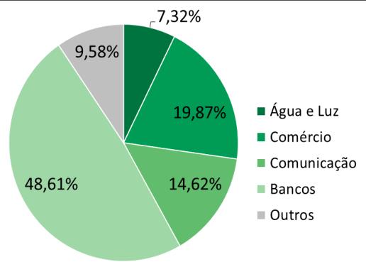 Por conta do crescimento do número de dívidas acima do número de devedores, o cálculo de