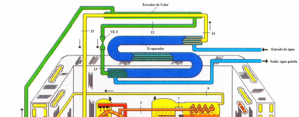 37 A Figura 4.20 apresenta o esquema do ciclo do equipamento estudado, com a indicação do caminho percorrido pela solução, pelo refrigerante e pela água a ser refrigerada.