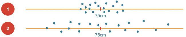 Exemplo: Duas linhas de produção fabricam as mesmas peças cujo comprimento deve ser de 75 cm.
