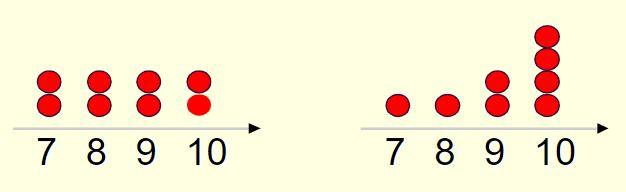 Amplitude (R - range) Diferença entre o maior e o menor valor do conjunto de dados. Ignora como os dados estão distribuídos.