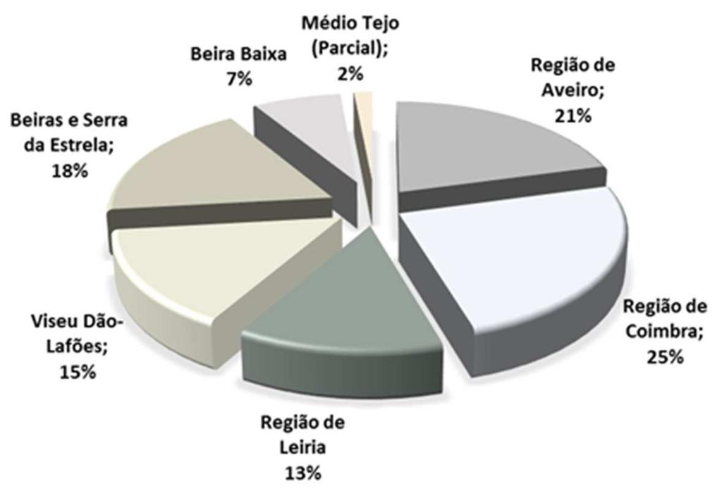 Gráfico 9: Repartição da receita e despesa (%) em relação ao total da Centro por NUTS III Em termos de municípios, é o de Aveiro que apresenta um valor absoluto mais elevado de receita e despesa (100.