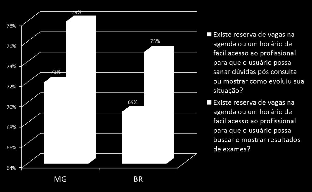 fácil acesso para o usuário: MG N=