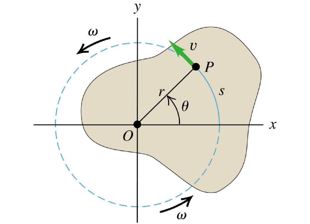 Moimento de um corpo rígido Focando a atenção no caso bidimensional, a extensão do moimento de partículas aos corpos rígidos no plano não introduz dificuldades.