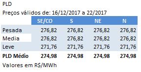 www.eige.com.br ANÁLISE PLD: O PLD para o período entre 16 e 22 de dezembro subiu 28% ao passar de R$ 214,51/MWh para R$ 274,98/MWh nos submercados Sudeste/Centro-Oeste, Sul, Nordeste e Norte.