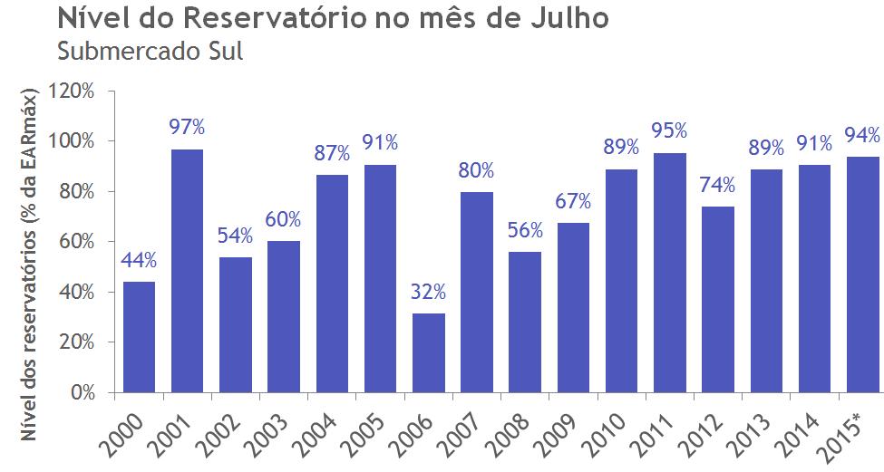 Na terceira revisão de julho do PMO, o Sul apresentou um crescimento de 8,5 pontos percentuais em relação à segunda semana.