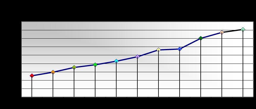 PRODUTO INTERNO BRUTO PIB MG Minas Gerais ANO PIB PER CAPITA 2002 127.782 6.903,95 2003 148.823 7.936,72 2004 177.325 9.335,97 2005 192.639 10.013,76 2006 214.754 11.024,70 2007 241.293 12.