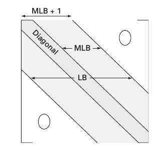 Matrizes Esparsas Métodos Diretos : (a) Tridiagonal. (b) Banda.