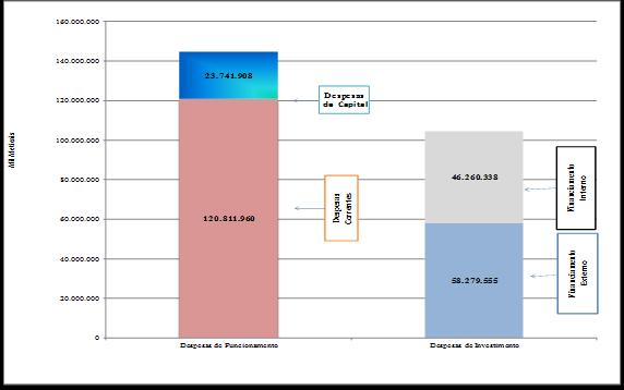 Gráfico nº IV.2 Despesas de Funcionamento e de Investimento Previstas no OE 2014 Fonte: Mapa A da Lei n.º 22/2014, de 2 de Outubro.