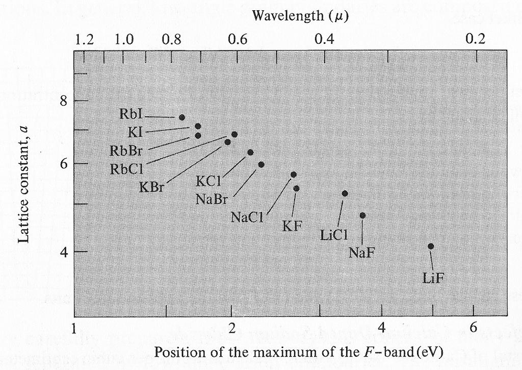 Centros F Em 1931, E. Mollwo observou a relação entre a posição da banda F (E F ) e a distância entre os primeiros vizinhos (a). Em 1947, H.F. Ivey ajustou os dados experimentais e obteve a relação conhecida como lei de Mollwo - Ivey: E F = 17.