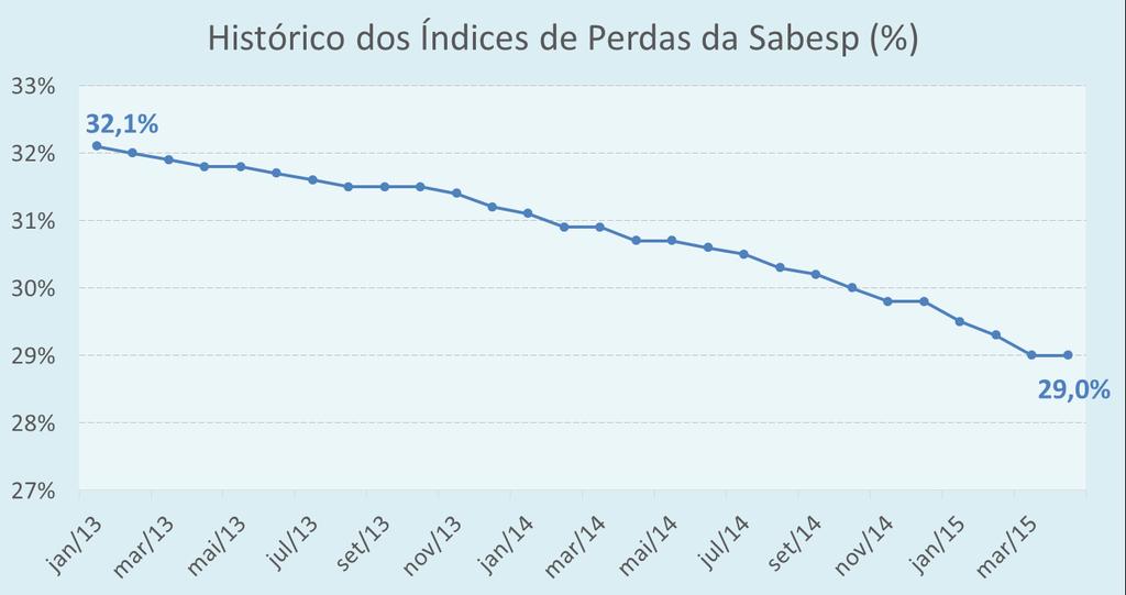 Evolução dos