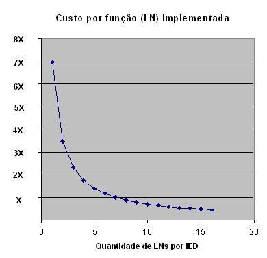 Distribuição de