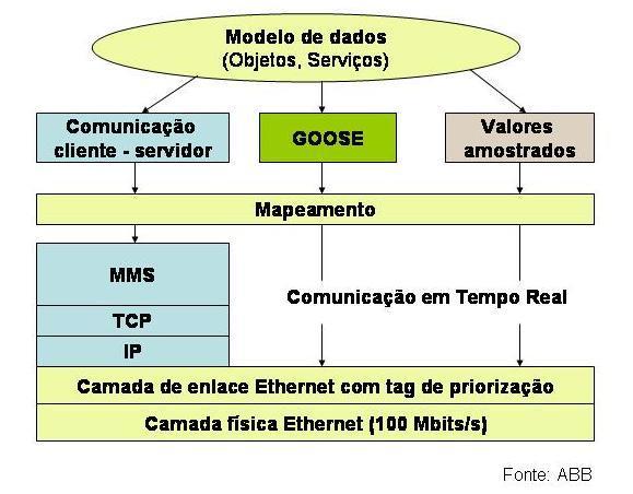 Mapeamento para comunicação numa subestação MMS (Manufacturing Message Specification) TCP / IP