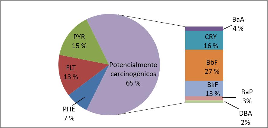 HPA (mg kg -1 ) IV Congresso Baiano de Engenharia Sanitária e Ambiental Tabela 3 Concentrações de HPA encontrados no material particulado da terceira campanha de coleta Concentrações HPA (mg kg -1 )