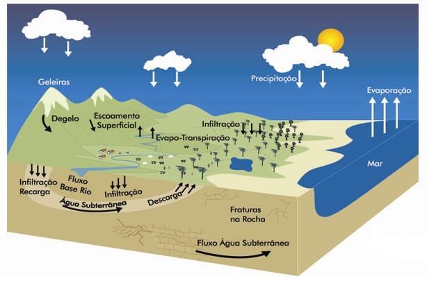 Disponibilidade Mundial de Água O ciclo hidrológico pode ser descrito como um fenômeno global de circulação fechada da água entre a superfície