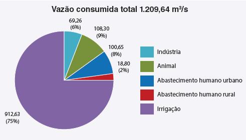 Usos Consuntivos Diferença de 1065,43 m³/s Demanda consuntiva