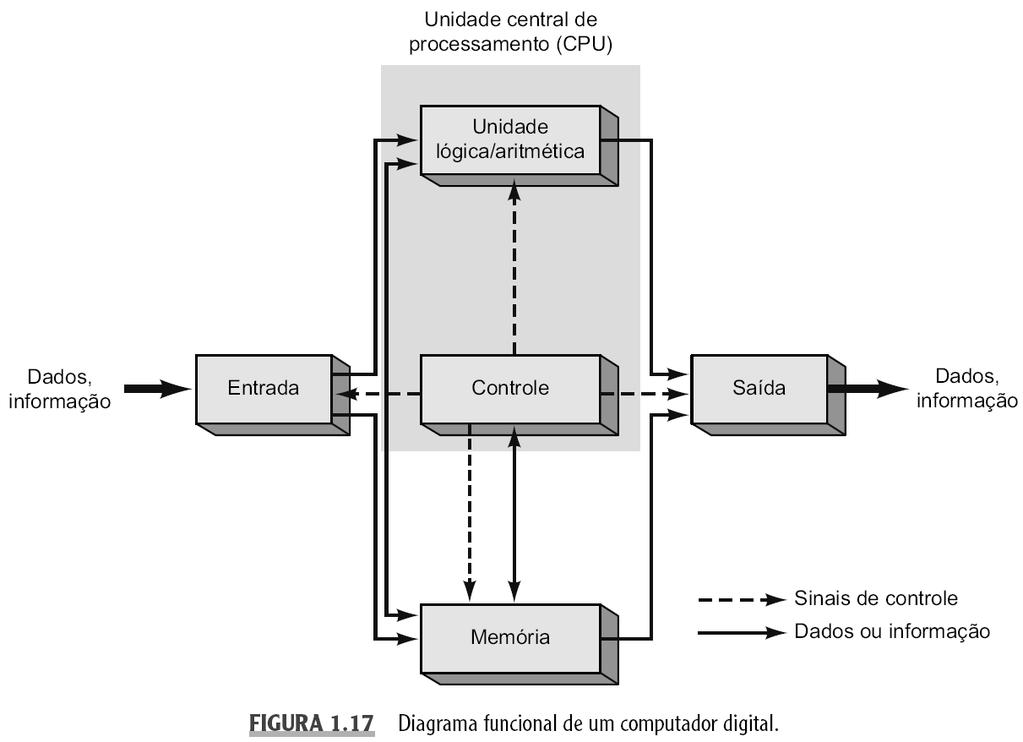 1.9 Computadores Digitais Muitas vezes, as unidades de controle e de aritmética/ lógica