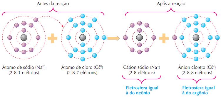 Ligações Iônica É a força de atração que ocorre entre os íons (cátions e ânions).