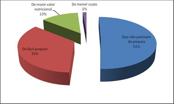 Gráfico1. Preferência dos consumidores sobre as hortaliças. Bambuí, MG, 2013. Fonte: Dados da pesquisa, 2013.
