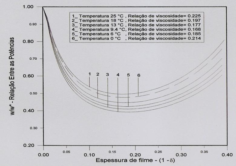 (2) determinou-se a menor relação entre as potências de bombeamento, considerando-se a variação da relação entre as viscosidades. Neste caso, Fig.