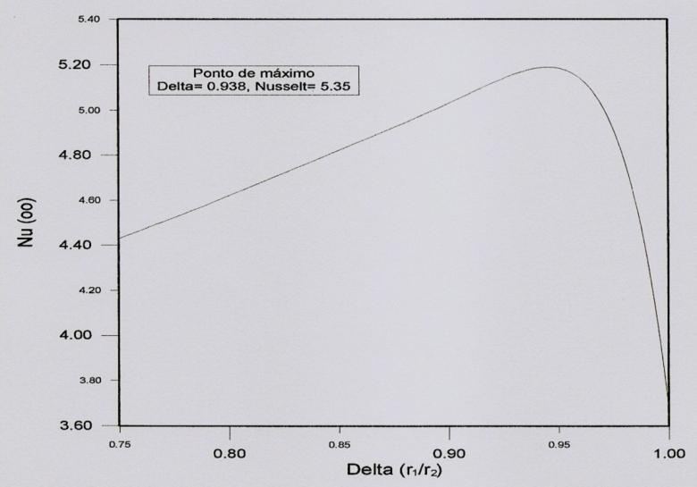 Figura 5. Número de Nusselt em função da espessura de filme, representando a ocorrência do ponto de máximo A partir da Fig.